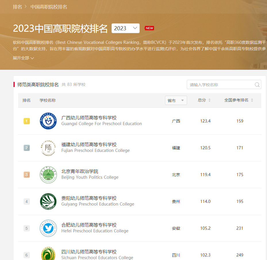 点赞！我校在“2023软科中国高职院校排名”位列师范类院校排名榜首